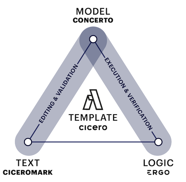 The three elements of Accord Project templates: Text, Model, Logic. These elements form a triangle.